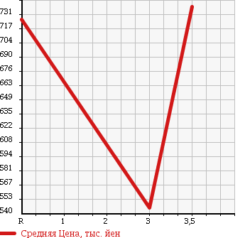 Аукционная статистика: График изменения цены ISUZU ELF 2012 NHR85AN в зависимости от аукционных оценок