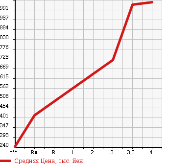 Аукционная статистика: График изменения цены ISUZU ELF 2013 NHR85AN в зависимости от аукционных оценок