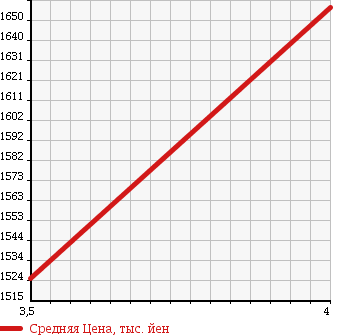 Аукционная статистика: График изменения цены ISUZU ELF 2016 NHR85AN в зависимости от аукционных оценок
