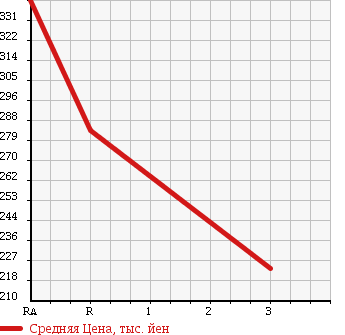 Аукционная статистика: График изменения цены ISUZU ELF 1992 NHS55EA в зависимости от аукционных оценок