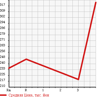 Аукционная статистика: График изменения цены ISUZU ELF 1993 NHS55EA в зависимости от аукционных оценок