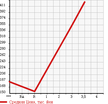 Аукционная статистика: График изменения цены ISUZU ELF 2005 NHS69A в зависимости от аукционных оценок