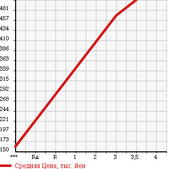 Аукционная статистика: График изменения цены ISUZU ELF 2006 NHS69A в зависимости от аукционных оценок