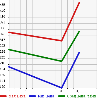 Аукционная статистика: График изменения цены ISUZU ELF 2005 NHS69AN в зависимости от аукционных оценок
