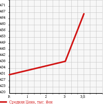 Аукционная статистика: График изменения цены ISUZU ELF 2007 NHS69AN в зависимости от аукционных оценок