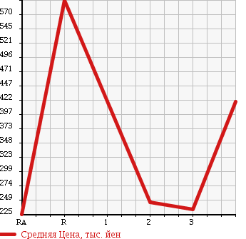 Аукционная статистика: График изменения цены ISUZU ELF 1994 NHS69EA в зависимости от аукционных оценок