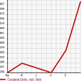 Аукционная статистика: График изменения цены ISUZU ELF 1995 NHS69EA в зависимости от аукционных оценок