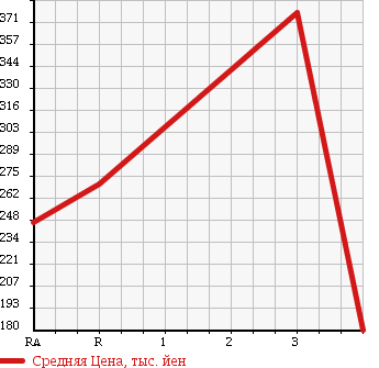 Аукционная статистика: График изменения цены ISUZU ELF 1996 NHS69EA в зависимости от аукционных оценок