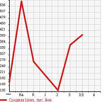 Аукционная статистика: График изменения цены ISUZU ELF 1998 NHS69EA в зависимости от аукционных оценок