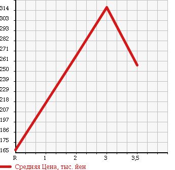 Аукционная статистика: График изменения цены ISUZU ELF 1999 NHS69EA в зависимости от аукционных оценок