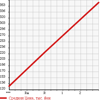 Аукционная статистика: График изменения цены ISUZU ELF 2000 NHS69EA в зависимости от аукционных оценок