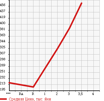 Аукционная статистика: График изменения цены ISUZU ELF 2001 NHS69EA в зависимости от аукционных оценок