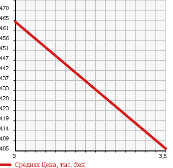 Аукционная статистика: График изменения цены ISUZU ELF 2004 NHS69EA в зависимости от аукционных оценок