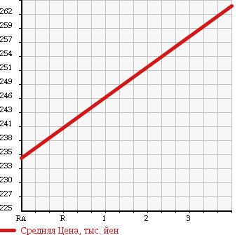 Аукционная статистика: График изменения цены ISUZU ELF 1995 NHS69EAV в зависимости от аукционных оценок