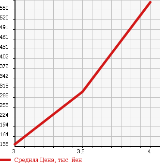 Аукционная статистика: График изменения цены ISUZU ELF 1997 NHS69EAV в зависимости от аукционных оценок