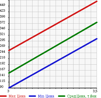 Аукционная статистика: График изменения цены ISUZU ELF 2002 NHS69EAV в зависимости от аукционных оценок