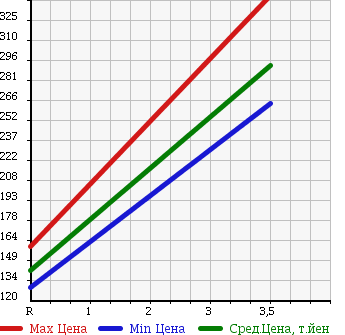 Аукционная статистика: График изменения цены ISUZU ELF 2003 NHS69EAV в зависимости от аукционных оценок