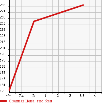 Аукционная статистика: График изменения цены ISUZU ELF 2004 NHS69EAV в зависимости от аукционных оценок