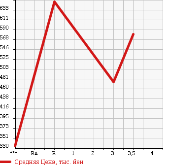 Аукционная статистика: График изменения цены ISUZU ELF 2007 NHS85A в зависимости от аукционных оценок