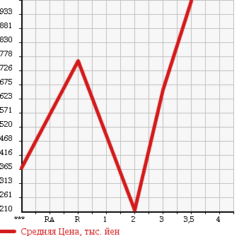 Аукционная статистика: График изменения цены ISUZU ELF 2008 NHS85A в зависимости от аукционных оценок