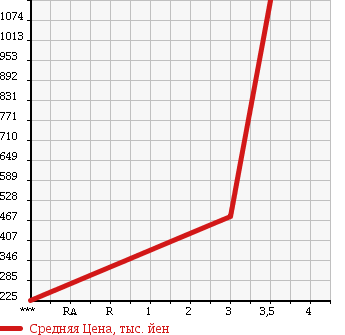 Аукционная статистика: График изменения цены ISUZU ELF 2009 NHS85A в зависимости от аукционных оценок