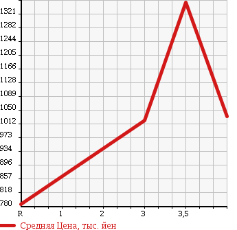 Аукционная статистика: График изменения цены ISUZU ELF 2011 NHS85A в зависимости от аукционных оценок