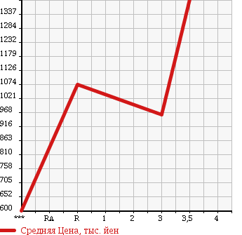 Аукционная статистика: График изменения цены ISUZU ELF 2013 NHS85A в зависимости от аукционных оценок