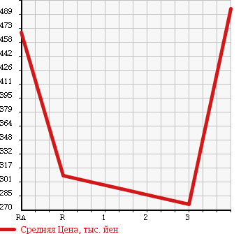 Аукционная статистика: График изменения цены ISUZU ELF 2007 NHS85AN в зависимости от аукционных оценок
