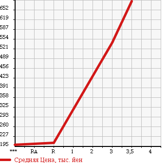 Аукционная статистика: График изменения цены ISUZU ELF 2008 NHS85AN в зависимости от аукционных оценок
