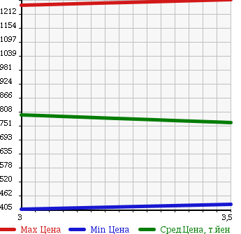 Аукционная статистика: График изменения цены ISUZU ELF 2009 NHS85AN в зависимости от аукционных оценок