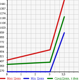 Аукционная статистика: График изменения цены ISUZU ELF 2010 NHS85AN в зависимости от аукционных оценок