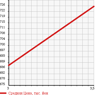 Аукционная статистика: График изменения цены ISUZU ELF 2011 NHS85AN в зависимости от аукционных оценок