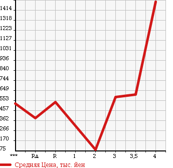 Аукционная статистика: График изменения цены ISUZU ELF 2007 NJR85A в зависимости от аукционных оценок