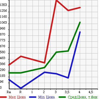 Аукционная статистика: График изменения цены ISUZU ELF 2008 NJR85A в зависимости от аукционных оценок