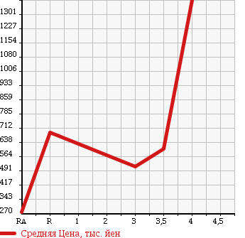 Аукционная статистика: График изменения цены ISUZU ELF 2009 NJR85A в зависимости от аукционных оценок