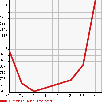 Аукционная статистика: График изменения цены ISUZU ELF 2011 NJR85A в зависимости от аукционных оценок