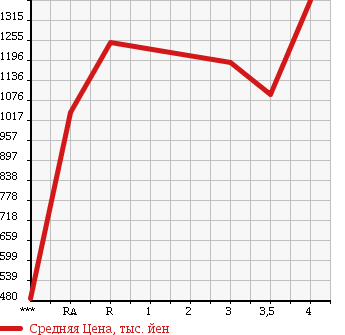 Аукционная статистика: График изменения цены ISUZU ELF 2012 NJR85A в зависимости от аукционных оценок