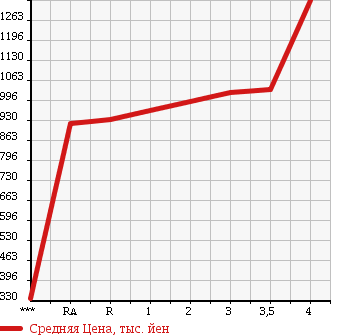 Аукционная статистика: График изменения цены ISUZU ELF 2013 NJR85A в зависимости от аукционных оценок