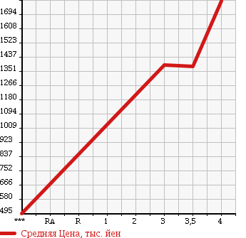 Аукционная статистика: График изменения цены ISUZU ELF 2014 NJR85A в зависимости от аукционных оценок