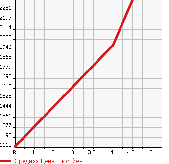 Аукционная статистика: График изменения цены ISUZU ELF 2017 NJR85A в зависимости от аукционных оценок