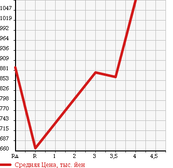 Аукционная статистика: График изменения цены ISUZU ELF 2007 NJR85AD в зависимости от аукционных оценок