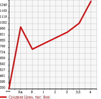 Аукционная статистика: График изменения цены ISUZU ELF 2008 NJR85AD в зависимости от аукционных оценок