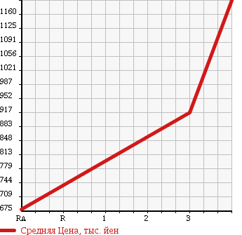 Аукционная статистика: График изменения цены ISUZU ELF 2009 NJR85AD в зависимости от аукционных оценок