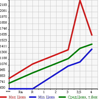 Аукционная статистика: График изменения цены ISUZU ELF 2011 NJR85AD в зависимости от аукционных оценок
