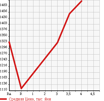 Аукционная статистика: График изменения цены ISUZU ELF 2012 NJR85AD в зависимости от аукционных оценок
