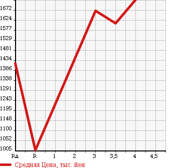 Аукционная статистика: График изменения цены ISUZU ELF 2013 NJR85AD в зависимости от аукционных оценок