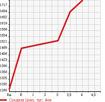 Аукционная статистика: График изменения цены ISUZU ELF 2014 NJR85AD в зависимости от аукционных оценок
