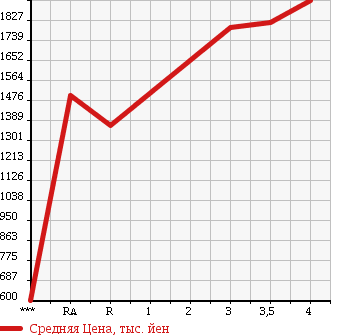 Аукционная статистика: График изменения цены ISUZU ELF 2015 NJR85AD в зависимости от аукционных оценок