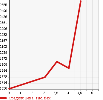 Аукционная статистика: График изменения цены ISUZU ELF 2016 NJR85AD в зависимости от аукционных оценок