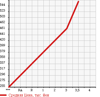 Аукционная статистика: График изменения цены ISUZU ELF 2009 NJR85AN в зависимости от аукционных оценок